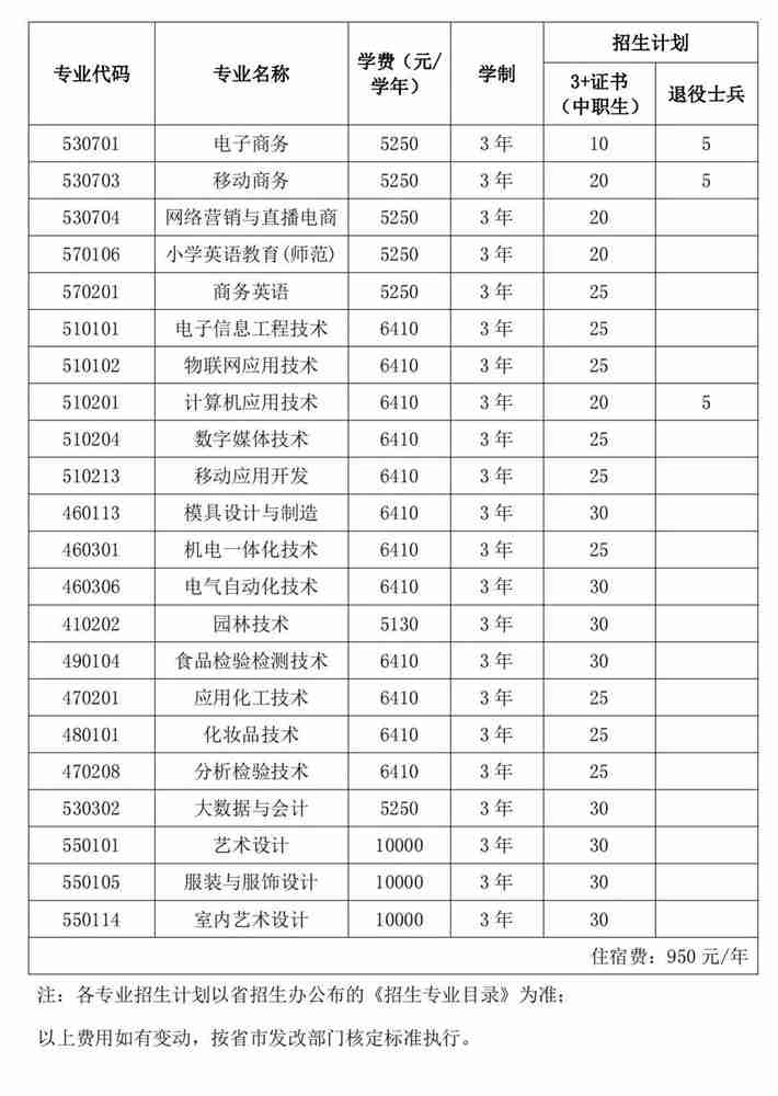 揭阳职业技术学院2023年“3+证书”考试招生(含退役士兵)招生计划表