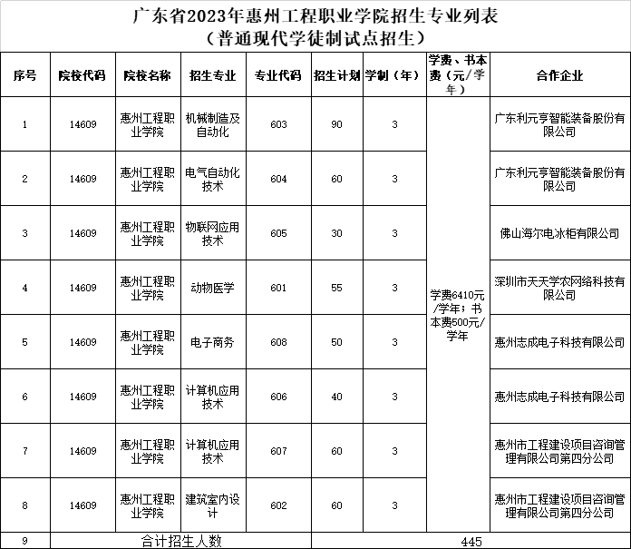 惠州工程职业学院2023年自主招生（普通现代学徒制、退役军人现代学徒制）招生简章