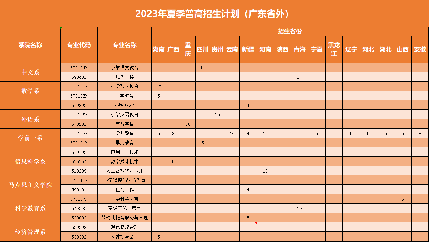 湛江幼儿师范专科学校2023年夏季普高招生简章